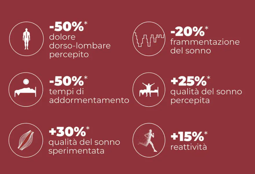 MATERASSO DORELAN , MODELLO RE:ACTIVE